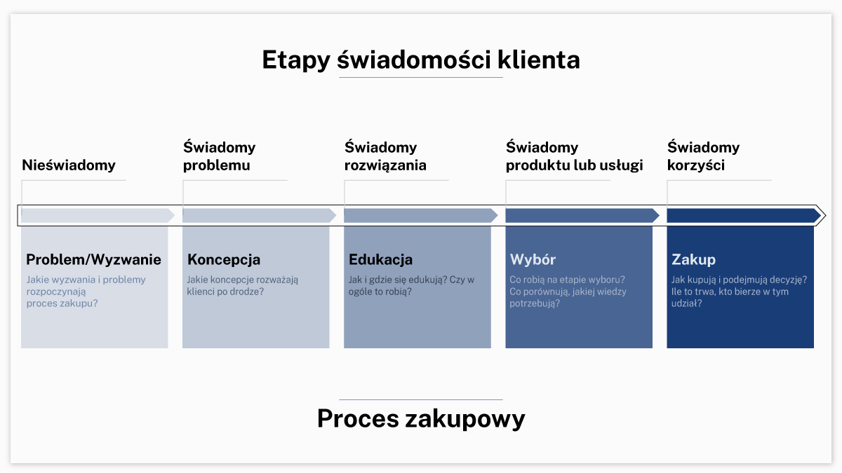 Marketing B2B - Lejek marketingowy i 5 stanów świadomości klienta